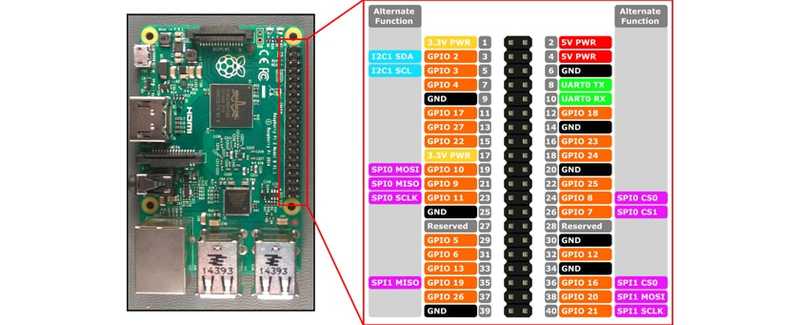 Raspberry Pi Pin Layout